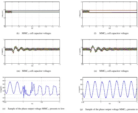 Figure 7: Waveforms of the tri-pole UHVDC link in Figure 6 during a permanent pole-to-ground dc fault at point ‘F’
