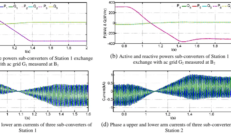 Figure 8: Waveforms when the active power set-point of each sub-converter of Station 1 is increased from 225MW (0.5pu) to 360MW(0.8pu), where and i(i) aDC currents in the four cables of the symmetrical tri-pole UHVDC link  represent phase ‘’ upper and lowe