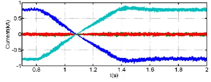 Figure 9: Waveforms when illustrate internal dynamics of the symmetrical tri-pole UHVDC during power reversal (the active power set-point of each sub- converters of Station 1 is changed from 315MW (0.7pu) to -315MW(0.7pu)  