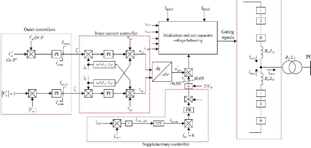 Figure 3: Generic control system employed in the converter stations of the test system in Figure 4