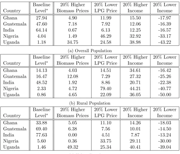 Table 3: Percentage Change of the Proportion of Clean Fuel Use in Total Cooking Fuel Consumption for Different Scenarios