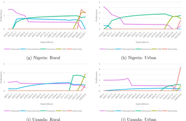 Figure 2: Preferences for Each Fuel by Expenditure Level.