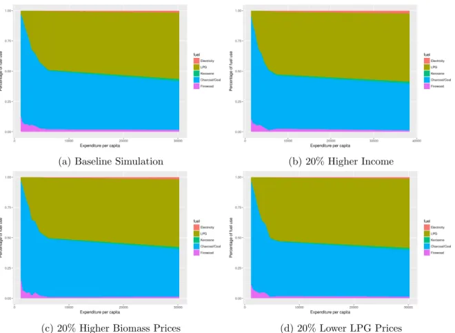 Figure 3: Ghana: Base Simulation and 20% Increase Scenarios