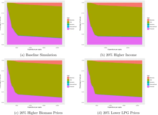 Figure 4: Guatemala: Base Simulation and 20% Increase Scenarios