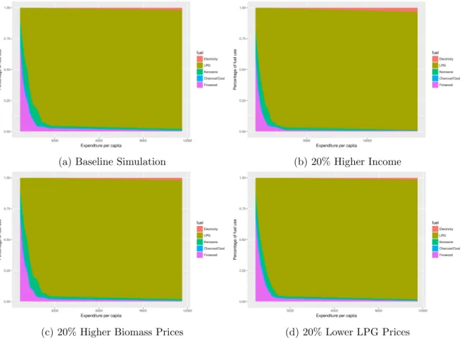 Figure 5: India: Base Simulation and 20% Increase Scenarios