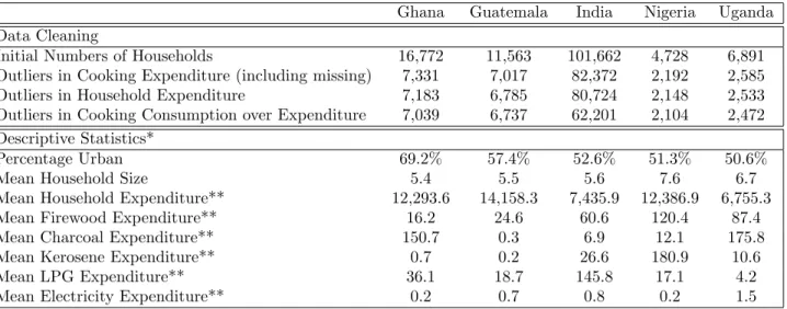 Table 2: Data Cleaning Process and Descriptive Statistics