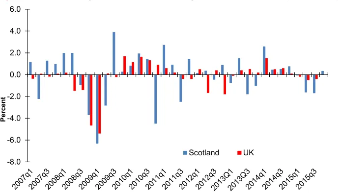 Figure 6: Manufacturing GVA, Scotland and UK: growth at constant basic prices 2007q1 to 2015q4 