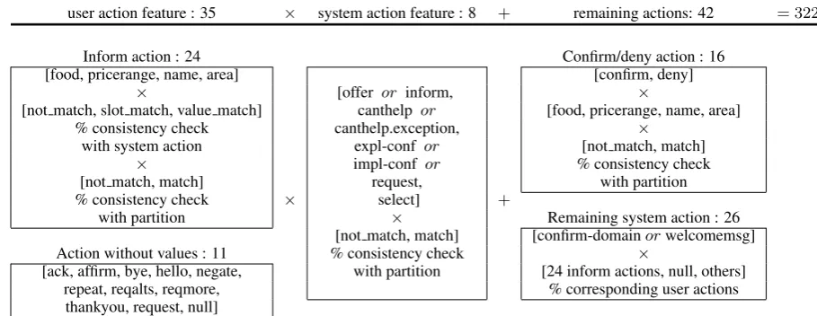Table 2: 322 features used in user action model are speciﬁed.
