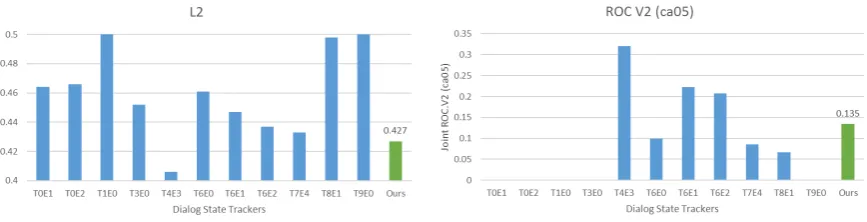 Figure 1: The overall results of proposed method. Each ﬁgure shows the evaluations over dstc2 testdataset by featured metrics (joint accuracy, joint l2, joint roc.v2) in DSTC2.