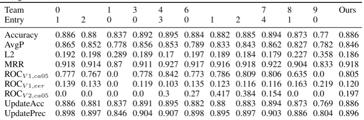 Table 4: Test set scores of joint goal slot of our proposed algorithm and other trackers are presented