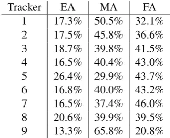 Table 2: Error Distribution: A1 dialogs