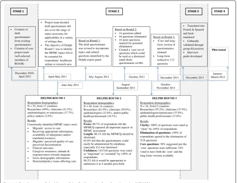 Figure 1 Development of the Migrant Friendly Maternity Care Questionnaire (MFMCQ).