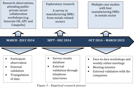 Figure 3 – Empirical research process 