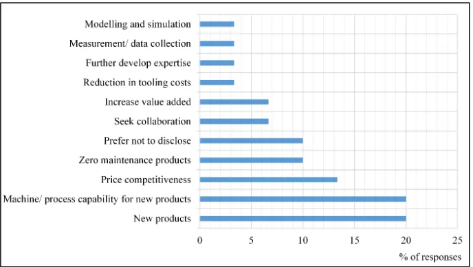 Figure 5 – Focus of current R&D and innovation projects 