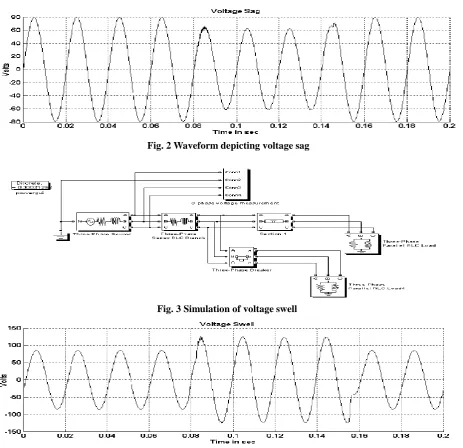 Fig. 3 Simulation of voltage swell 