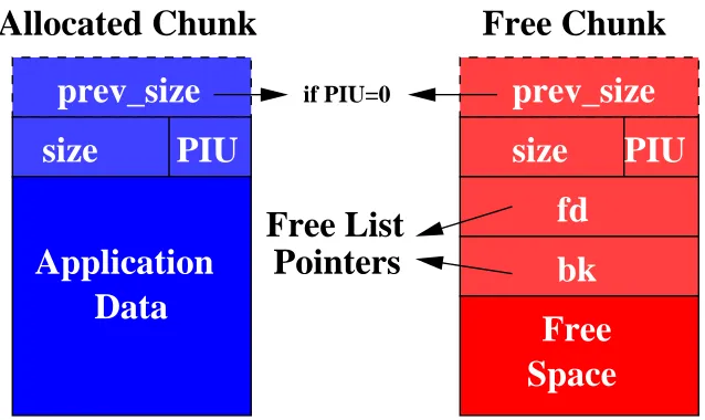 Figure 1.1: Simpliﬁed heap chunk structure used in GNU C [12].
