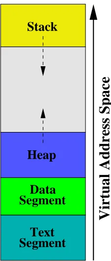 Figure 3.1: Application’s address space.