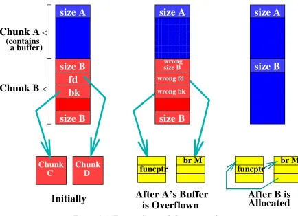 Figure 3.4: Forward consolidation attack.