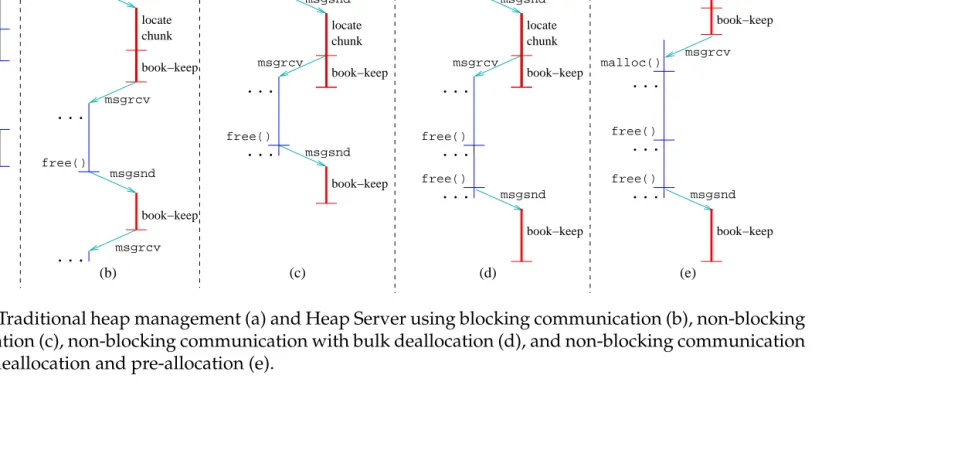 Figure 4.1: Traditional heap management (a) and Heap Server using blocking communication (b), non-blockingcommunication (c), non-blocking communication with bulk deallocation (d), and non-blocking communicationwith bulk deallocation and pre-allocation (e).