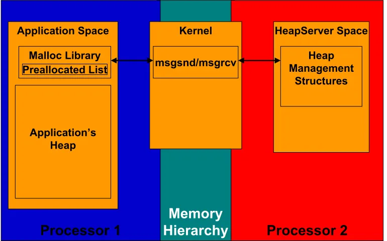 Figure 4.2: Heap Server’s interface.Ph.D. Preliminary Examination – May 20, 2005