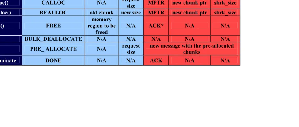 Table 4.1: Types of request and reply messages. * indicates that it is only generated for blocking communication.