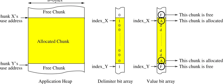 Figure 4.3: Bit-mapped meta-data information that is kept by the Heap Server.