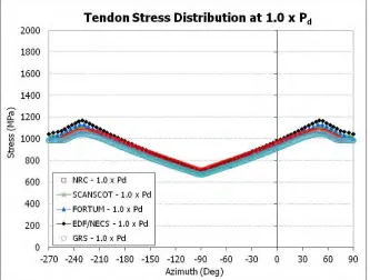 Figure 4: The tendon stress distribution at the design pressure  