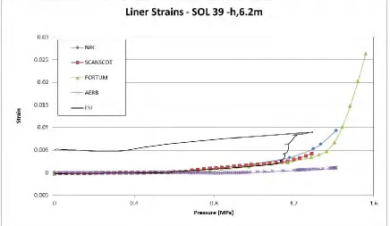 Figure 7: The participant’s displacement versus pressure at SOL #13 (radial displacement at  springline of buttress)   