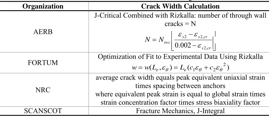 Table 1: Several participants chose the Rizkalla method while SCANSCOT chose the Vennard and Street method