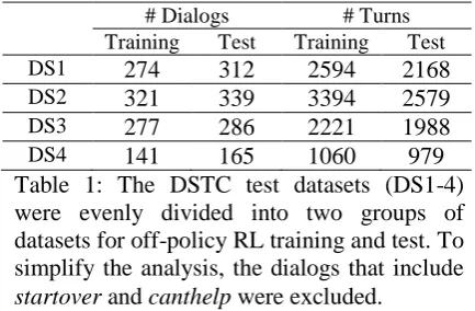 Table 1: The DSTC test datasets (DS1-4) were evenly divided into two groups of datasets for off-policy RL training and test