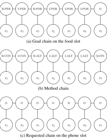 Figure 1: Examples of user goals tracking on adialog in the restaurant information domain