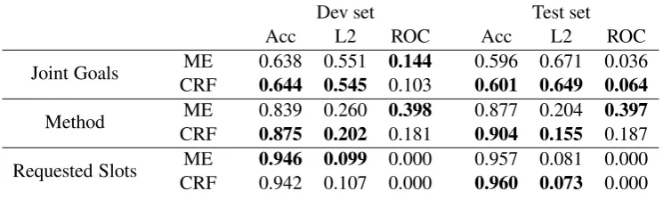 Table 1: Comparisons of dialog state tracking performances