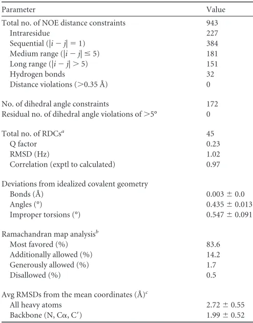 TABLE 1 NMR structural statistics for MHV nsp3a (20 ﬁnal lowest-energy structures)