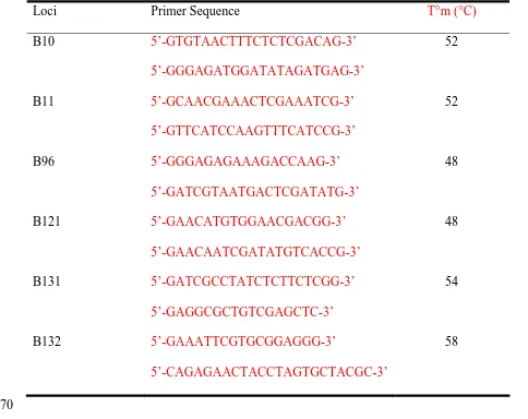 Table 1. List of microsatellite loci used in the analysis of worker reproduction and female 
