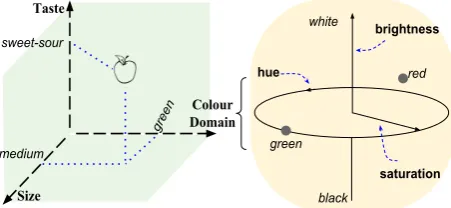 Figure 1: A typical example of a conceptual space to rep-resent ‘apple’ concept.