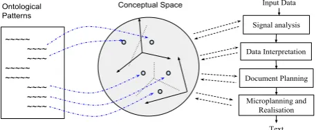 Figure 2: The conceptual space in data-to-text architectureas an alternative for ontological patterns.
