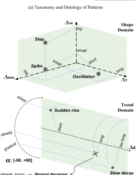 Figure 3: A conceptual space proposed for modelling do-main knowledge in sensor data. a) Taxonomy and ontologyof patterns, b) Shape domain and trend domain.
