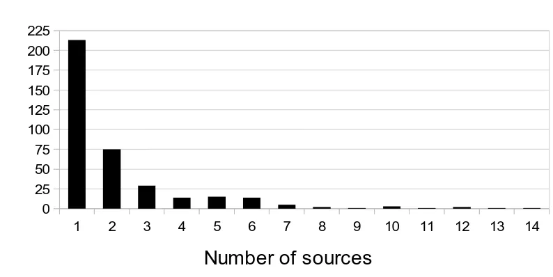 Figure 1. Number of sources per longlist text. This figure breaks down the 376 texts on the