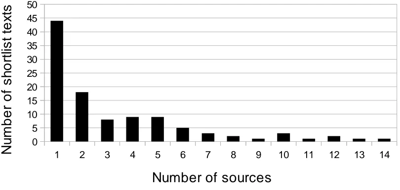 Figure 2. Number of sources per shortlist text. This figure breaks down the 107 texts on the
