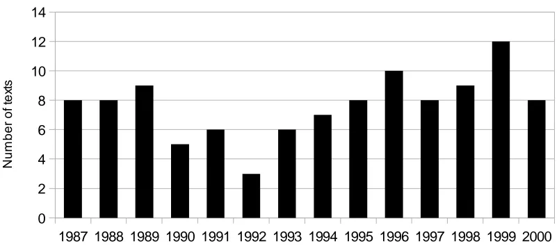 Figure 3. Shortlisted texts broken down by year of first publication.
