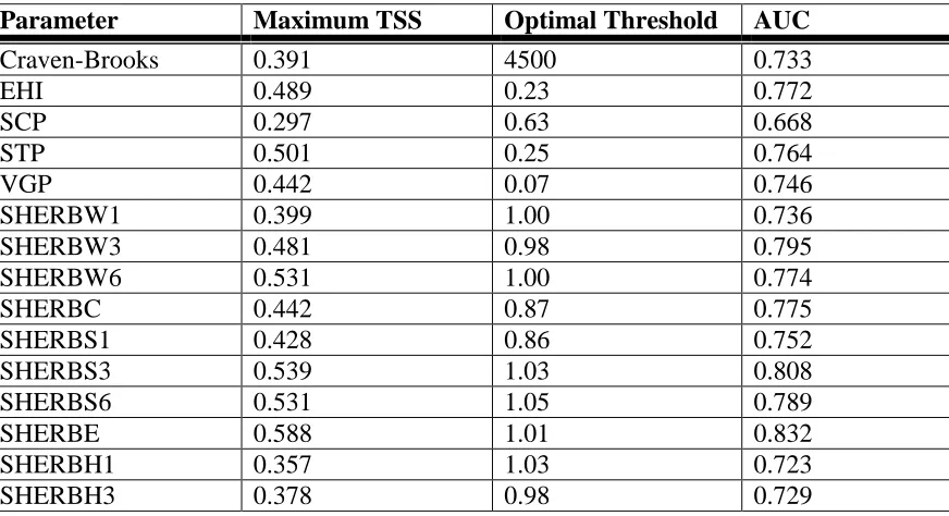Table 3.3. As in Table 3.2, but for HSLC significant tornado reports and nulls.  