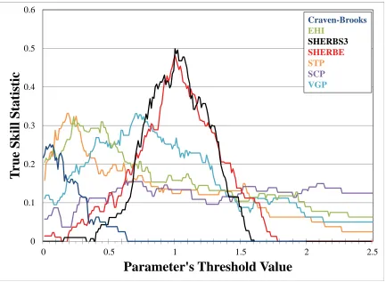 Figure 3.10. True Skill Statistic at discriminating between HSLC significant severe reports and nulls as a function of parameter threshold value for the given composite parameters in the development dataset