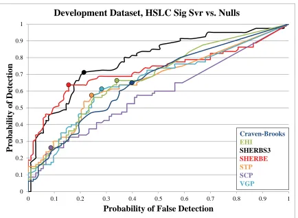 Figure 3.12. ROC curves for the given parameters at discriminating between HSLC significant severe reports and nulls in the development dataset