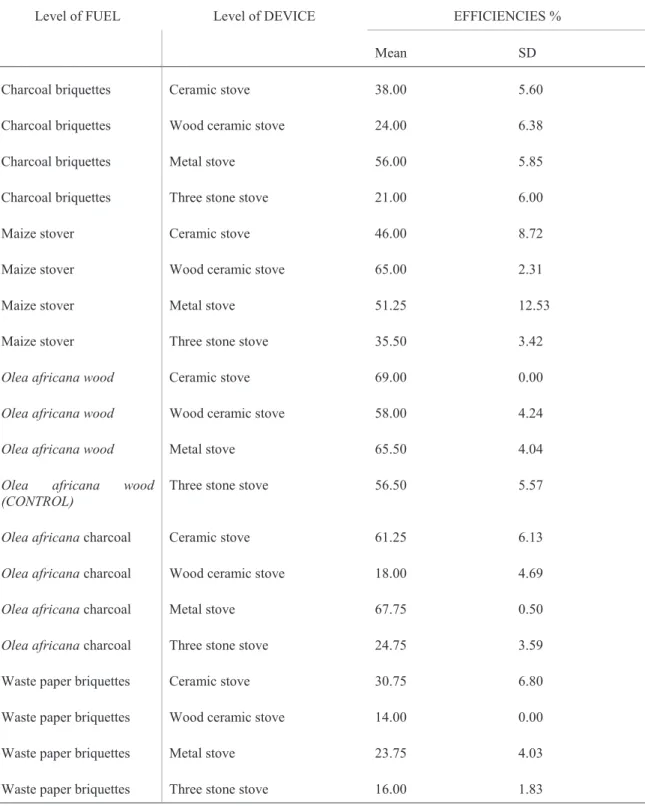 Table 1. The mean efficiencies and standard deviations 