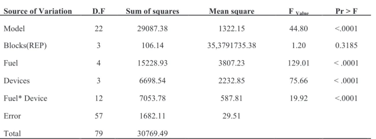 Table 2 ANOVA table for efficiencies 