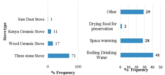 Figure 7: Types of known devices and other functions of devices 