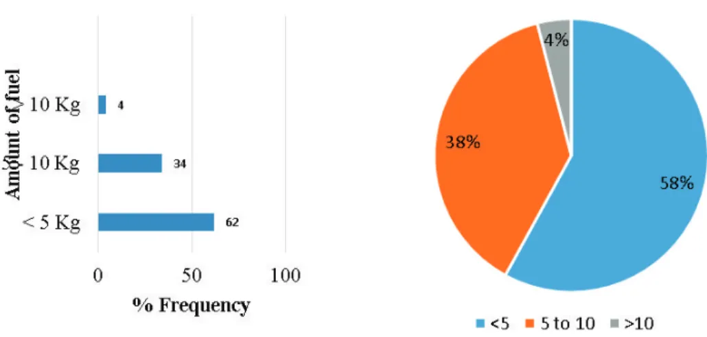 Figure 9: Location of Stove and number of devices used 