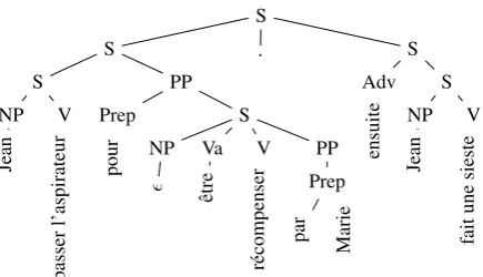 Figure 4: Non-inﬂected derived tree