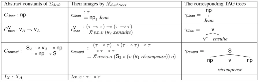 Table 1: A TAG as an ACG: Ld-ed trees and Llog.sem lexicons