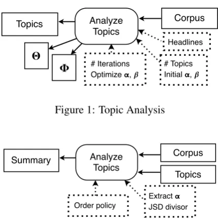 Figure 2: Text Summarization